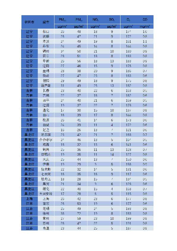 2025年5月城市空气质量简报